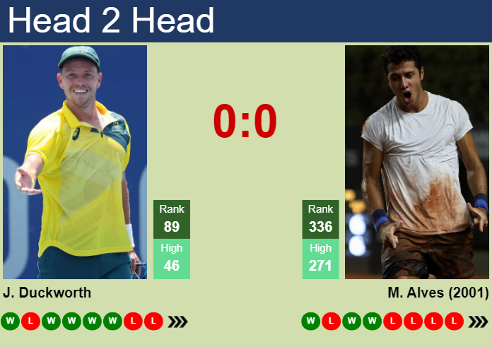 H2H, prediction of James Duckworth vs Mateus Alves in Mexico City Challenger with odds, preview, pick | 7th April 2025