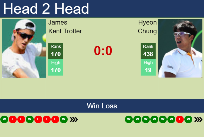 H2H, prediction of James Kent Trotter vs Hyeon Chung in Gwangju Challenger with odds, preview, pick | 24th April 2025