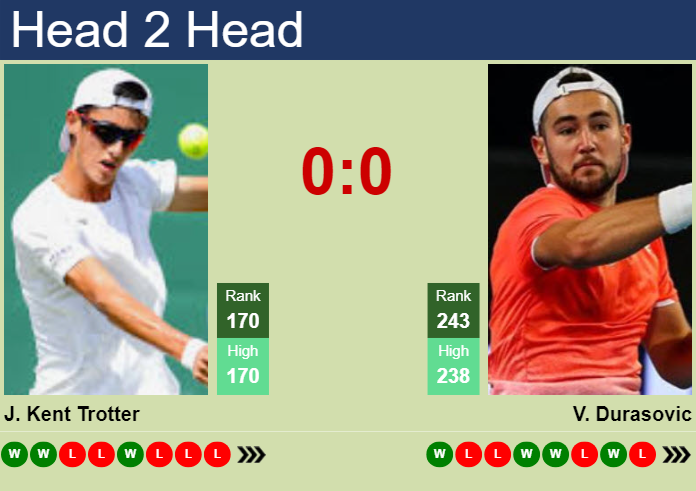 H2H, prediction of James Kent Trotter vs Viktor Durasovic in Gwangju Challenger with odds, preview, pick | 23rd April 2025