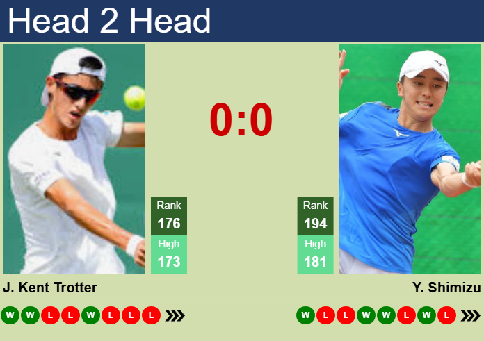 H2H, prediction of James Kent Trotter vs Yuta Shimizu in Gwangju Challenger with odds, preview, pick | 22nd April 2025