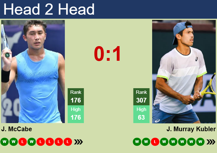 H2H, prediction of James McCabe vs Jason Murray Kubler in Guangzhou Challenger with odds, preview, pick | 29th April 2025