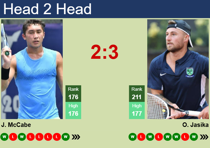 H2H, prediction of James McCabe vs Omar Jasika in Guangzhou Challenger with odds, preview, pick | 1st May 2025