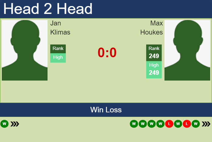 H2H, prediction of Jan Klimas vs Max Houkes in Ostrava Challenger with odds, preview, pick | 28th April 2025
