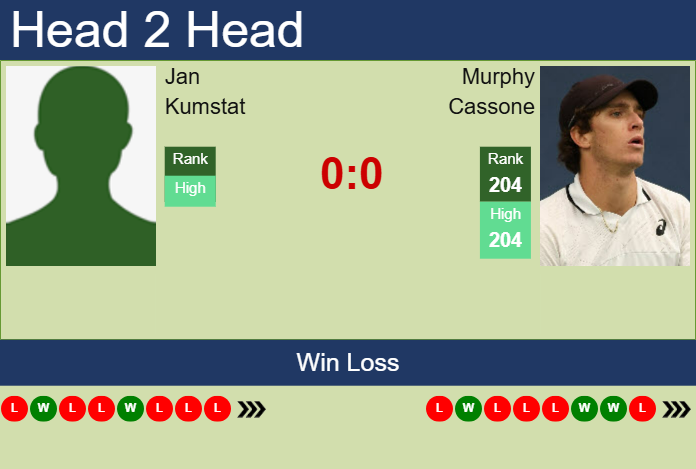 H2H, prediction of Jan Kumstat vs Murphy Cassone in Ostrava Challenger with odds, preview, pick | 29th April 2025