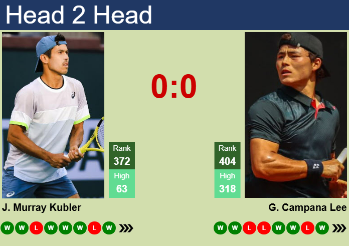H2H, prediction of Jason Murray Kubler vs Gerard Campana Lee in Busan Challenger with odds, preview, pick | 17th April 2025