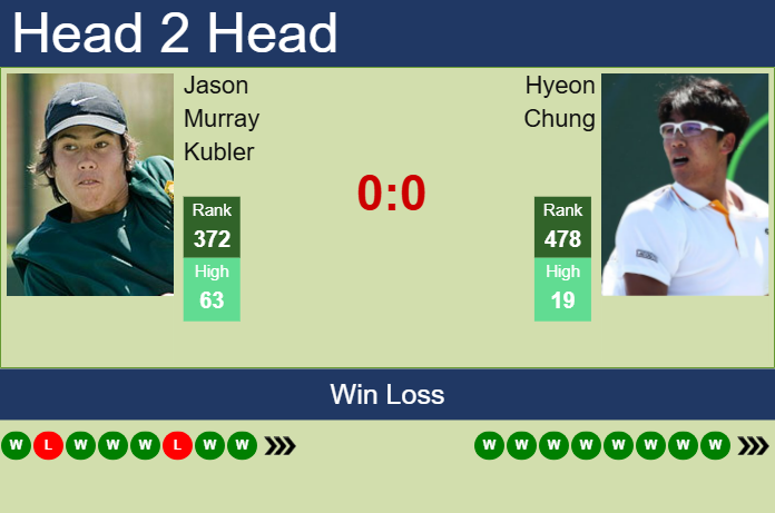 H2H, prediction of Jason Murray Kubler vs Hyeon Chung in Busan Challenger with odds, preview, pick | 18th April 2025