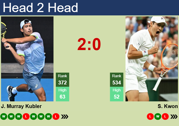 H2H, prediction of Jason Murray Kubler vs Soon-Woo Kwon in Gwangju Challenger with odds, preview, pick | 22nd April 2025