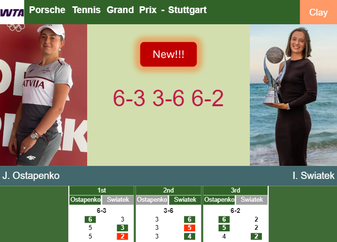 LIVE UPDATES. Jelena Ostapenko beats Swiatek in the quarter – STUTTGART RESULTS