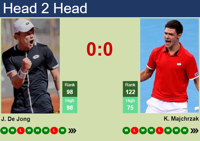 H2H, prediction of Jesper De Jong vs Kamil Majchrzak in Marrakech with odds, preview, pick | 2nd April 2025