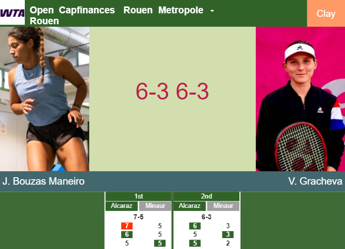 Jessica Bouzas Maneiro victorious over Gracheva in the 2nd round to clash vs Svitolina at the Open Capfinances Rouen Metropole – ROUEN RESULTS