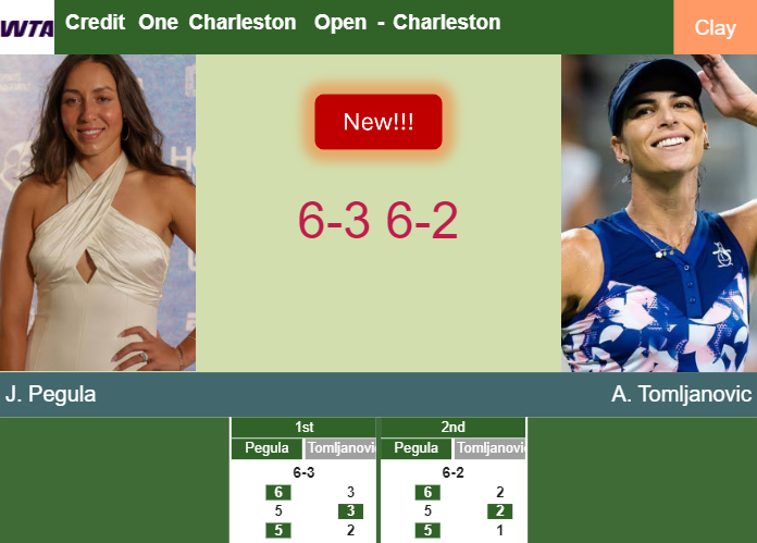 LIVE UPDATES. Jessica Pegula rolls over Tomljanovic in the 3rd round – CHARLESTON RESULTS