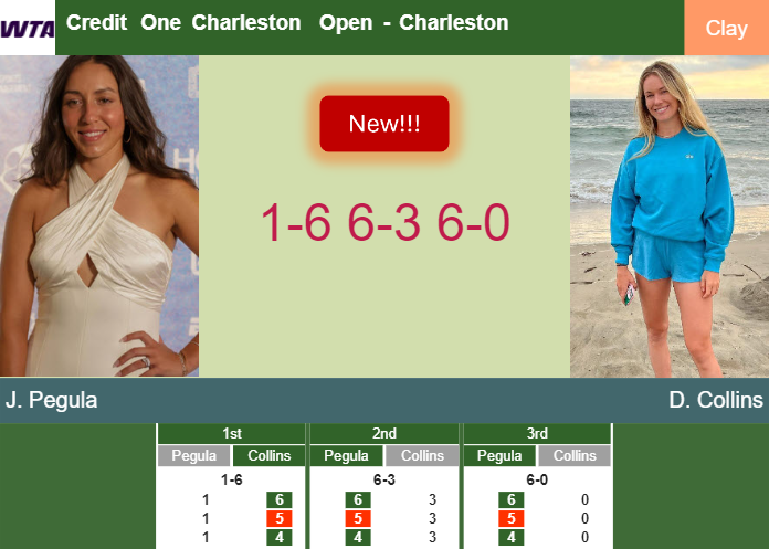 LIVE UPDATES. Jessica Pegula ousts Collins in the quarter – CHARLESTON RESULTS