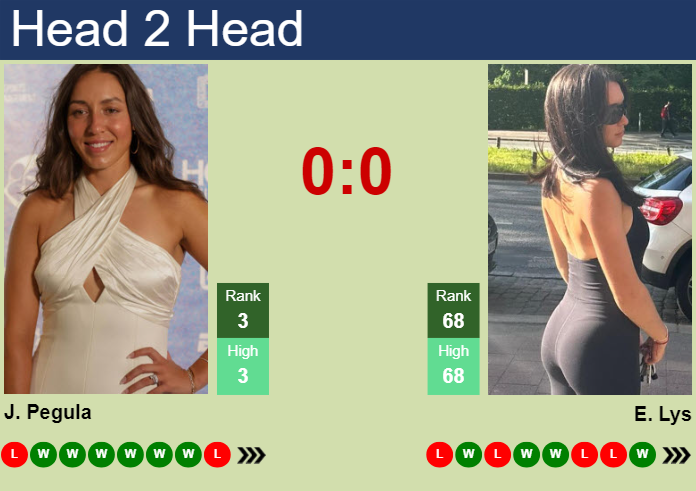 Prediction and head to head Jessica Pegula vs. Eva Lys