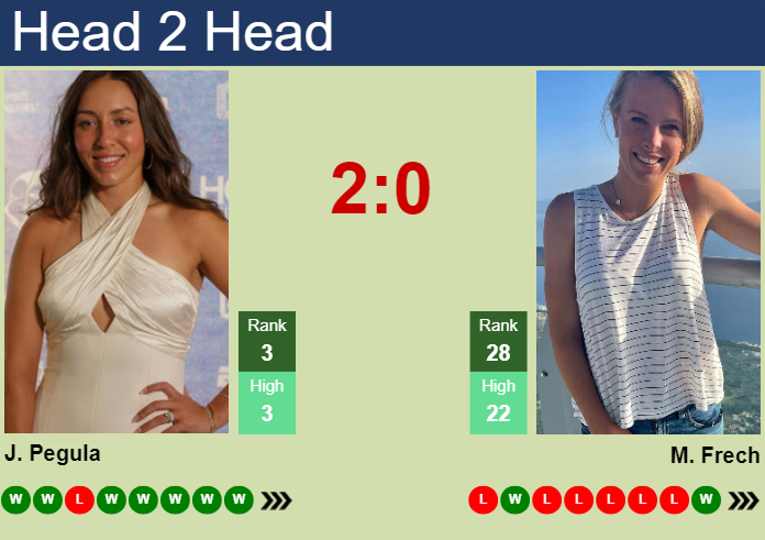 Prediction And Head To Head Jessica Pegula Vs. Magdalena Frech Etyat1k5rn Prediction and head to head Jessica Pegula vs. Magdalena Frech
