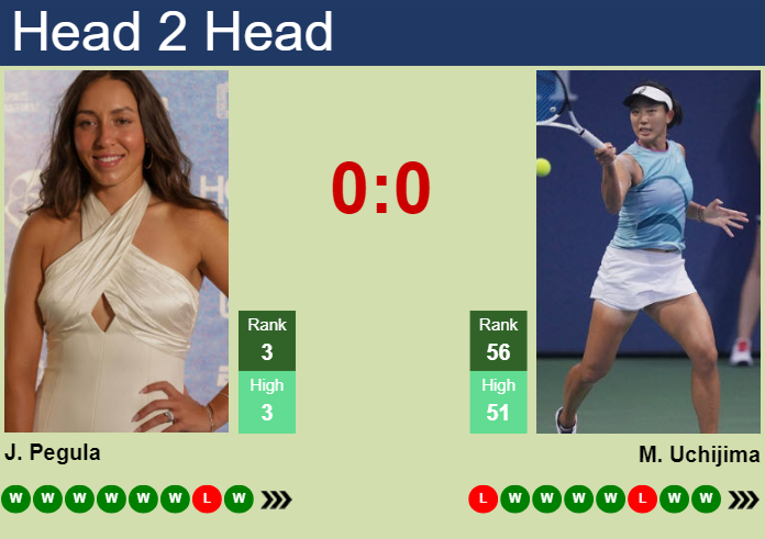 H2H, prediction of Jessica Pegula vs Moyuka Uchijima in Madrid with odds, preview, pick | 27th April 2025