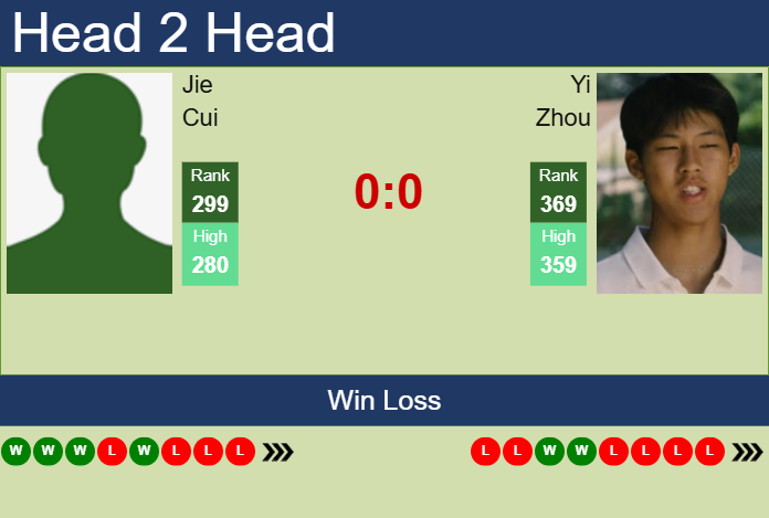 H2H, prediction of Jie Cui vs Yi Zhou in Guangzhou Challenger with odds, preview, pick | 29th April 2025
