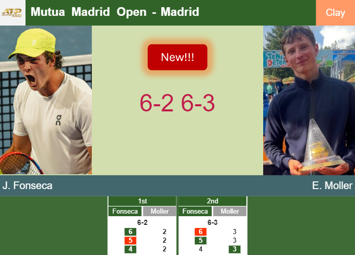 LIVE UPDATES. Joao Fonseca rolls over Moller in the 1st round at the Mutua Madrid Open – MADRID RESULTS