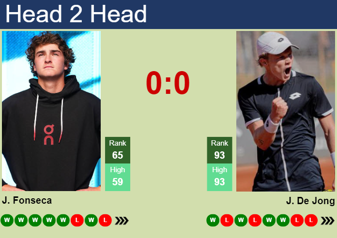 H2H, prediction of Joao Fonseca vs Jesper De Jong in Estoril Challenger with odds, preview, pick | 30th April 2025