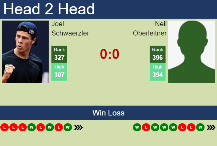 H2H, prediction of Joel Schwaerzler vs Neil Oberleitner in Mauthausen Challenger with odds, preview, pick | 1st May 2025