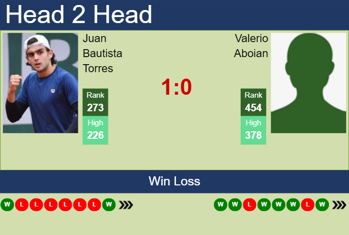 Prediction And Head To Head Juan Bautista Torres Vs. Valerio Aboian S5mwdb9veh Prediction and head to head Juan Bautista Torres vs. Valerio Aboian