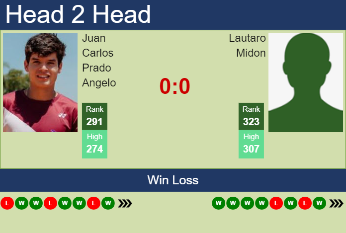 H2H, prediction of Juan Carlos Prado Angelo vs Lautaro Midon in Porto Alegre Challenger with odds, preview, pick | 1st May 2025