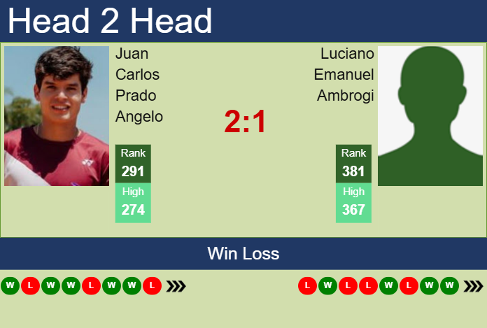 H2H, prediction of Juan Carlos Prado Angelo vs Luciano Emanuel Ambrogi in Porto Alegre Challenger with odds, preview, pick | 29th April 2025