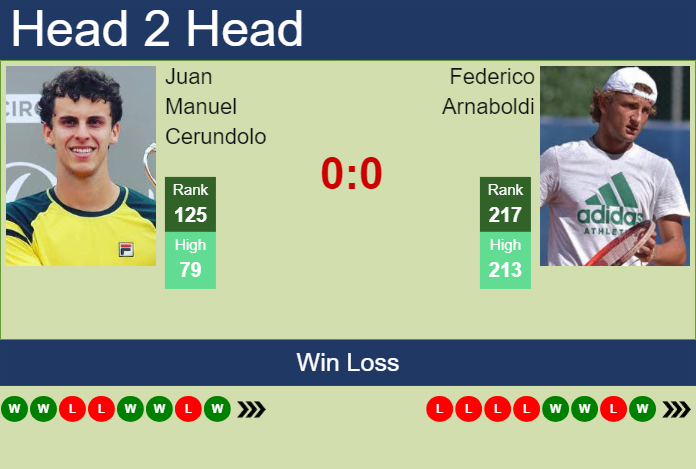 Prediction And Head To Head Juan Manuel Cerundolo Vs. Federico Arnaboldi Psehpvz62x Prediction and head to head Juan Manuel Cerundolo vs. Federico Arnaboldi