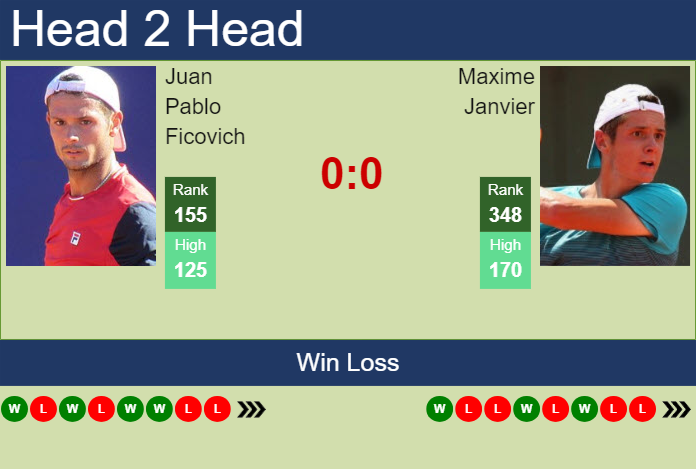 H2H, prediction of Juan Pablo Ficovich vs Maxime Janvier in San Luis Potosi Challenger with odds, preview, pick | 14th April 2025
