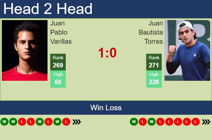 H2H, prediction of Juan Pablo Varillas vs Juan Bautista Torres in Campinas Challenger with odds, preview, pick | 1st April 2025