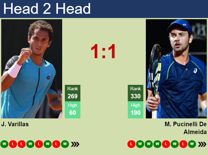 H2H, prediction of Juan Pablo Varillas vs Matheus Pucinelli De Almeida in Campinas Challenger with odds, preview, pick | 3rd April 2025