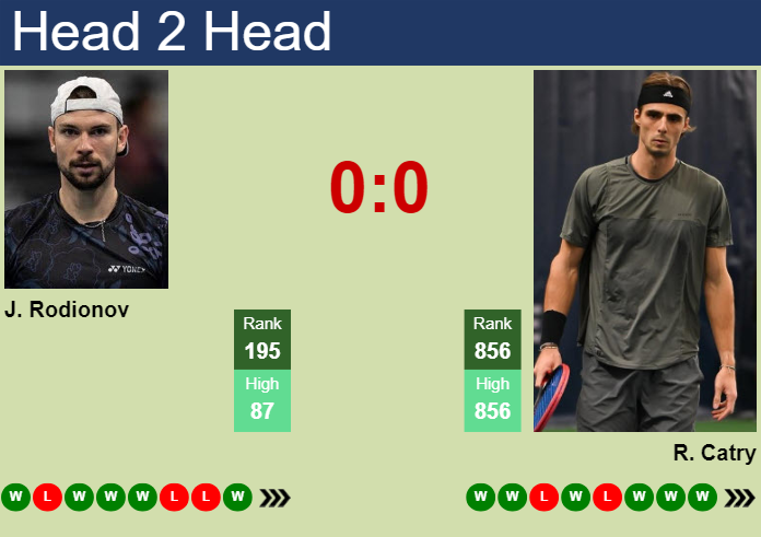 H2H, prediction of Jurij Rodionov vs Robin Catry in Cuernavaca Challenger with odds, preview, pick | 3rd April 2025