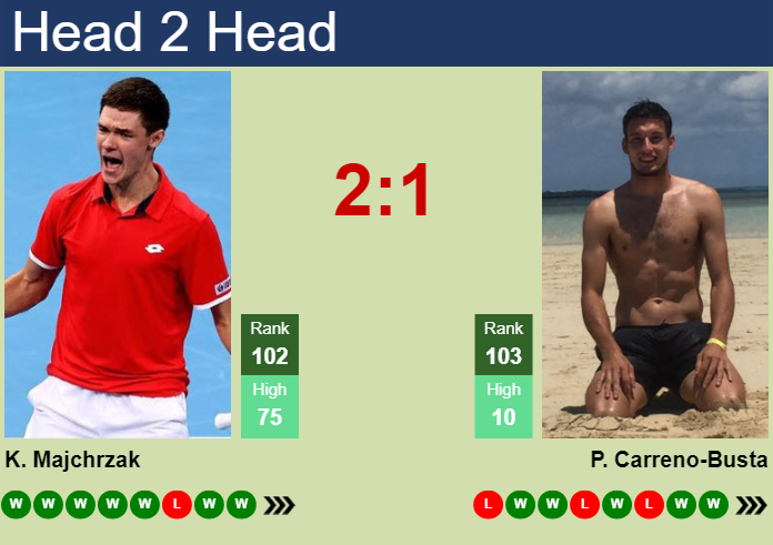 H2H, prediction of Kamil Majchrzak vs Pablo Carreno-Busta in Madrid Challenger with odds, preview, pick | 11th April 2025