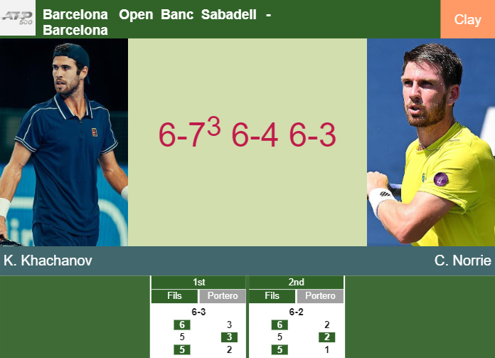 Karen Khachanov victorious over Norrie in the 1st round to set up a clash vs Antoni Munar Clar – BARCELONA RESULTS