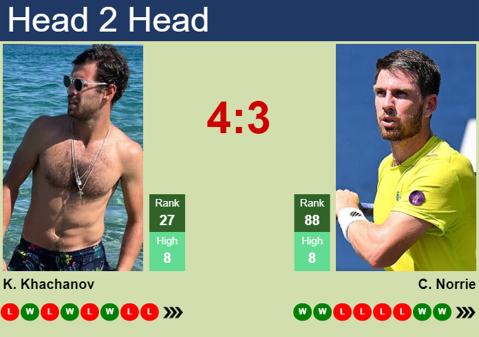 Prediction and head to head Karen Khachanov vs. Cameron Norrie
