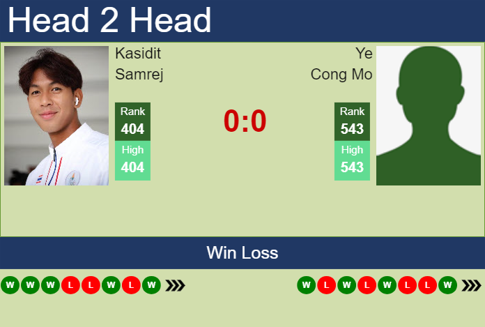 H2H, prediction of Kasidit Samrej vs Ye Cong Mo in Guangzhou Challenger with odds, preview, pick | 28th April 2025