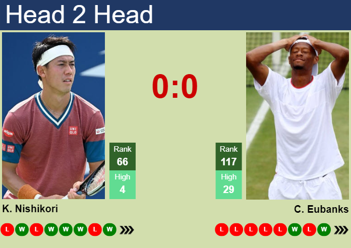 Prediction and head to head Kei Nishikori vs. Christopher Eubanks