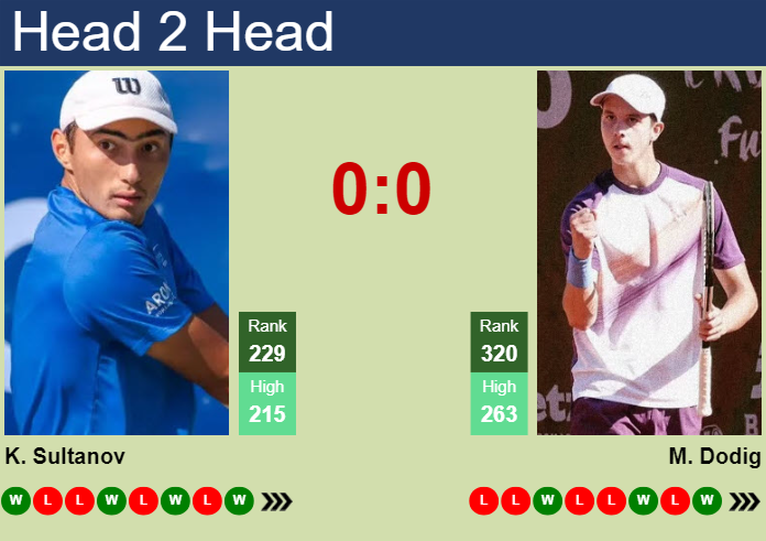 H2H, prediction of Khumoun Sultanov vs Matej Dodig in Barletta Challenger with odds, preview, pick | 3rd April 2025
