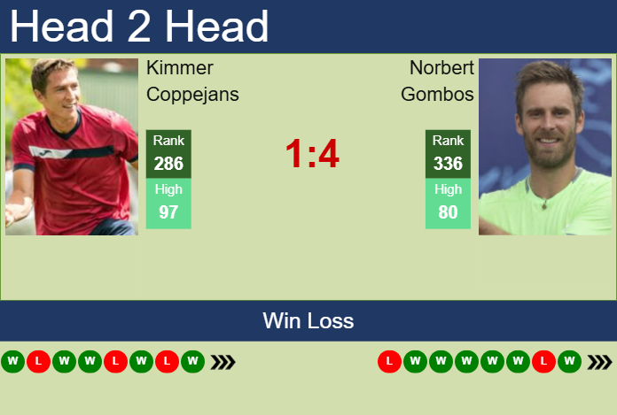 Prediction And Head To Head Kimmer Coppejans Vs. Norbert Gombos 686riulz3v Prediction and head to head Kimmer Coppejans vs. Norbert Gombos