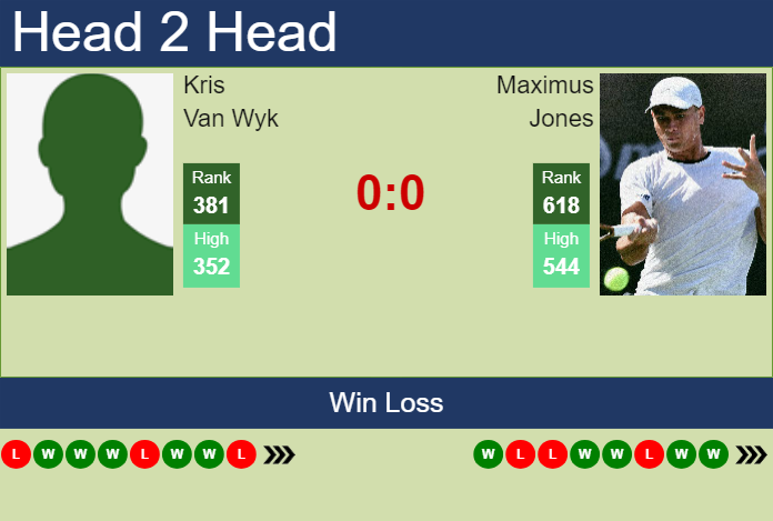 H2H, prediction of Kris Van Wyk vs Maximus Jones in Abidjan 1 Challenger with odds, preview, pick | 15th April 2025