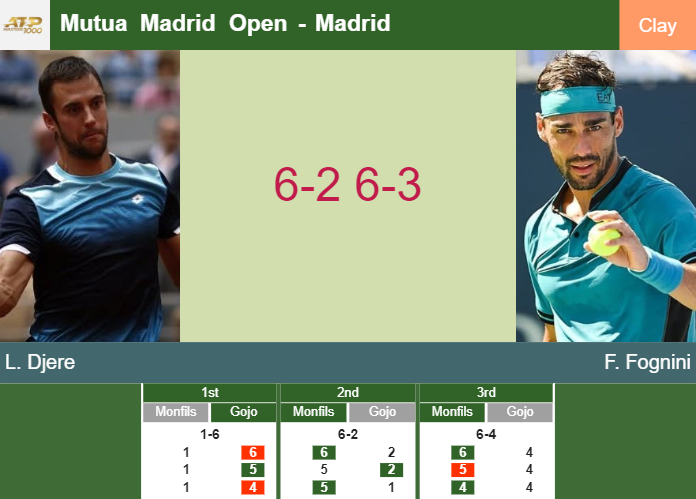 Prediction And Head To Head Laslo Djere Vs Fabio Fognini A0vv96h51r Prediction-and-head-to-head-Laslo-Djere-vs-Fabio-Fognini