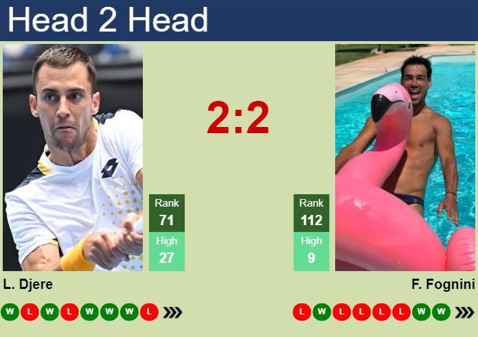 Prediction And Head To Head Laslo Djere Vs. Fabio Fognini Prnj4si3df Prediction and head to head Laslo Djere vs. Fabio Fognini