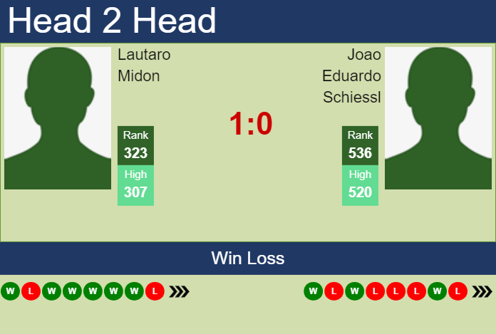 H2H, prediction of Lautaro Midon vs Joao Eduardo Schiessl in San Miguel De Tucuman Challenger with odds, preview, pick | 22nd April 2025