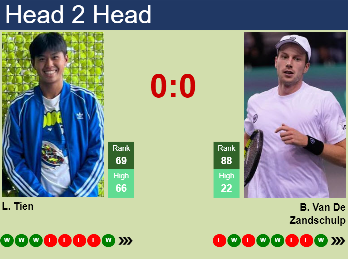H2H, prediction of Learner Tien vs Botic Van De Zandschulp in Munich with odds, preview, pick | 13th April 2025
