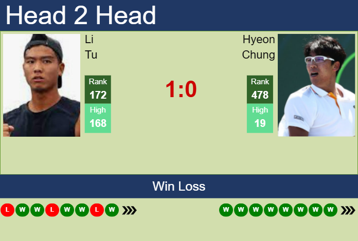 H2H, prediction of Li Tu vs Hyeon Chung in Busan Challenger with odds, preview, pick | 17th April 2025