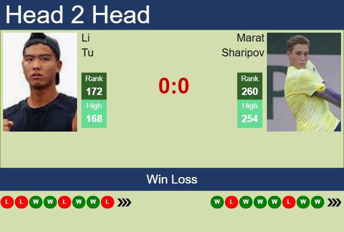 H2H, prediction of Li Tu vs Marat Sharipov in Busan Challenger with odds, preview, pick | 16th April 2025