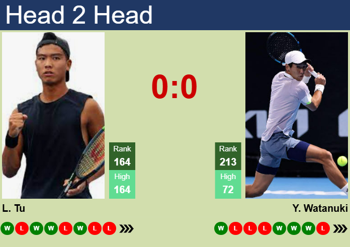 H2H, prediction of Li Tu vs Yosuke Watanuki in Guangzhou Challenger with odds, preview, pick | 29th April 2025
