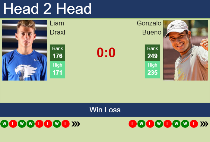 H2H, prediction of Liam Draxl vs Gonzalo Bueno in Sarasota Challenger with odds, preview, pick | 8th April 2025