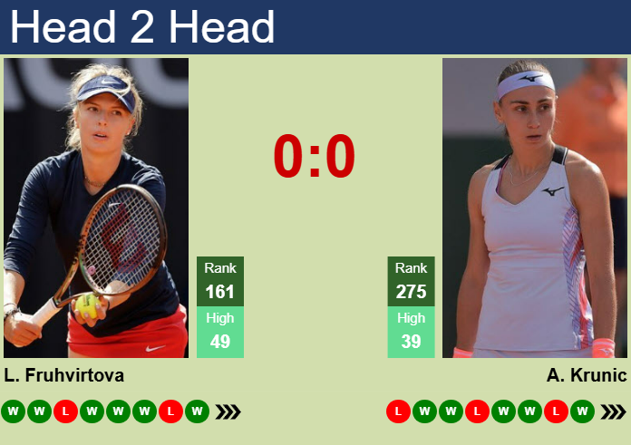 H2H, prediction of Linda Fruhvirtova vs Aleksandra Krunic in Rouen with odds, preview, pick | 13th April 2025