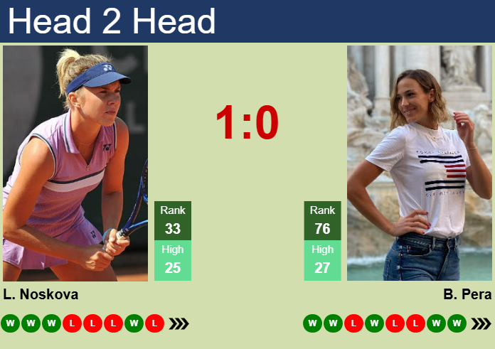 H2H, prediction of Linda Noskova vs Bernarda Pera in Rouen with odds, preview, pick | 16th April 2025
