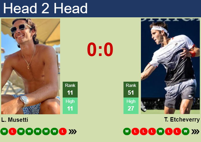 H2H, prediction of Lorenzo Musetti vs Tomas Martin Etcheverry in Madrid with odds, preview, pick | 26th April 2025
